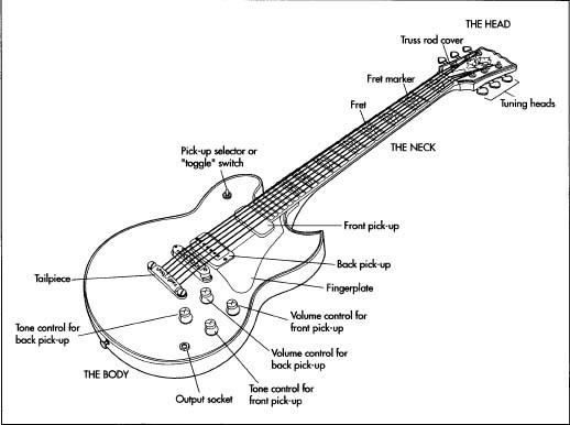 Construction of a Electrical Guitar